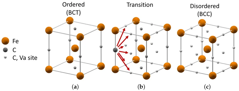 Body-Centered Tetragonal (BCT) crystal structure typical of Martensitic SS