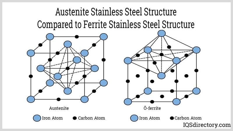 Mixed FCC (Austenite) and BCC (Ferrite) crystal structure of Duplex SS