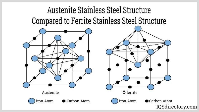 Mixed FCC (Austenite) and BCC (Ferrite) crystal structure of Duplex SS