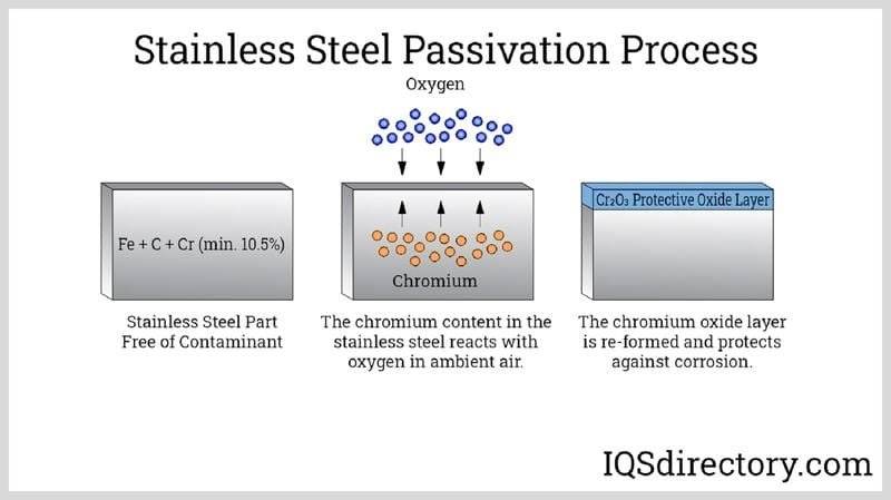 Formation of the passive chromium oxide layer on stainless steel